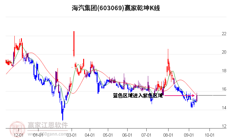 603069海汽集团赢家乾坤K线工具