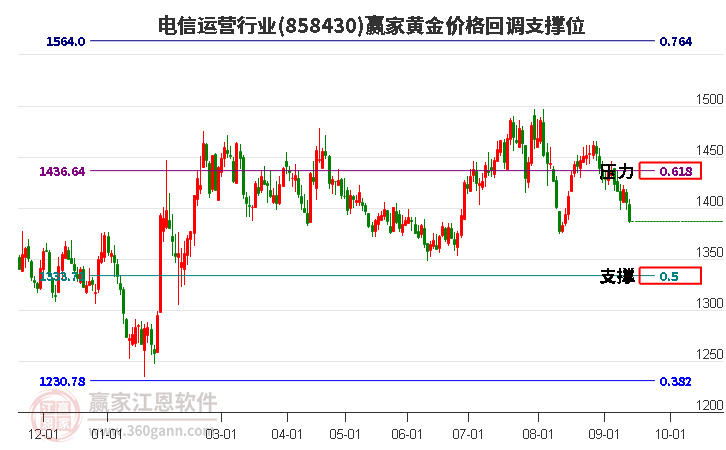 电信运营行业黄金价格回调支撑位工具