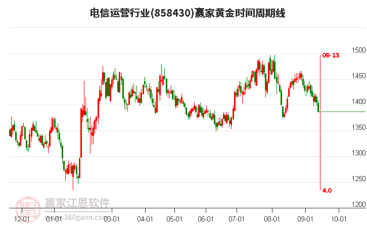 电信运营行业黄金时间周期线工具