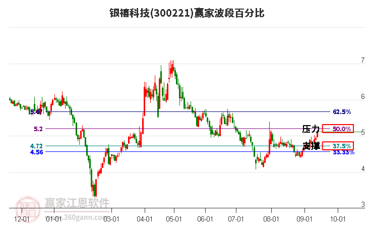 300221银禧科技波段百分比工具