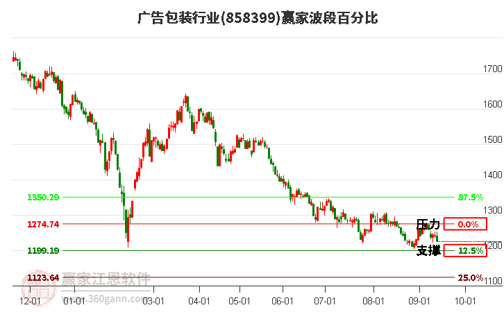 广告包装行业波段百分比工具