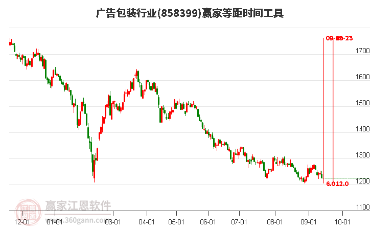 广告包装行业等距时间周期线工具