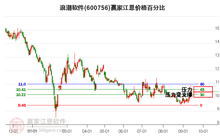 600756浪潮软件江恩价格百分比工具