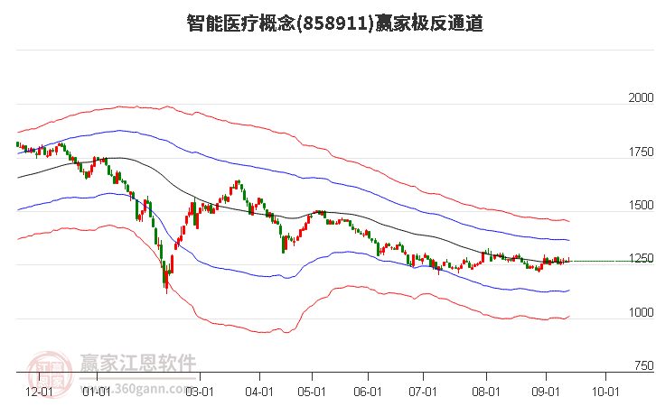 858911智能医疗赢家极反通道工具