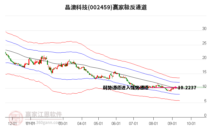 002459晶澳科技赢家极反通道工具