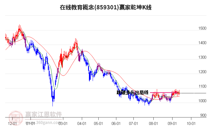 859301在线教育赢家乾坤K线工具