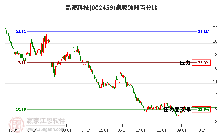 002459晶澳科技波段百分比工具