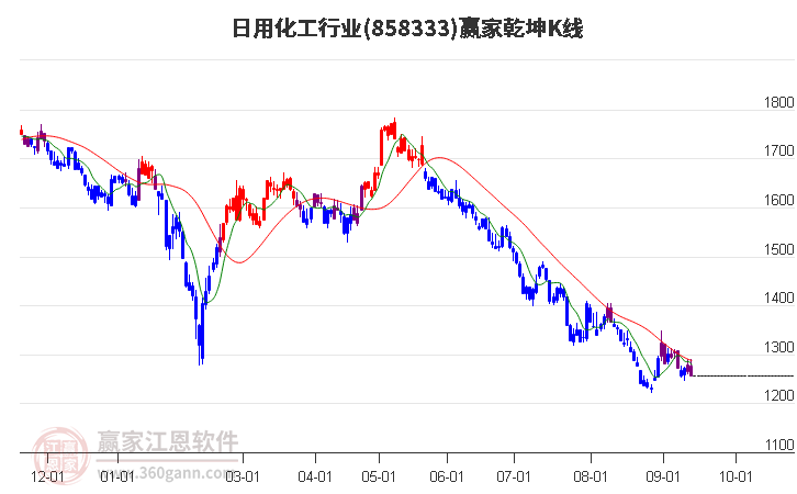 858333日用化工赢家乾坤K线工具