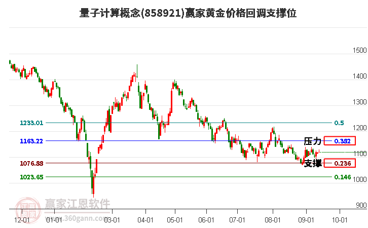 量子计算概念黄金价格回调支撑位工具