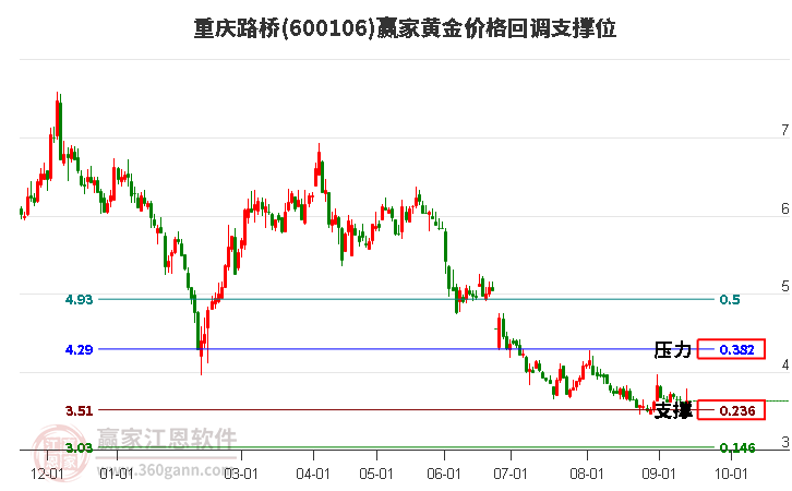 600106重庆路桥黄金价格回调支撑位工具