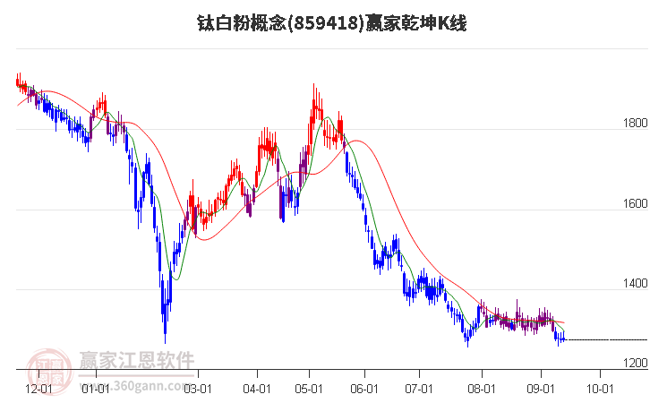 859418钛白粉赢家乾坤K线工具