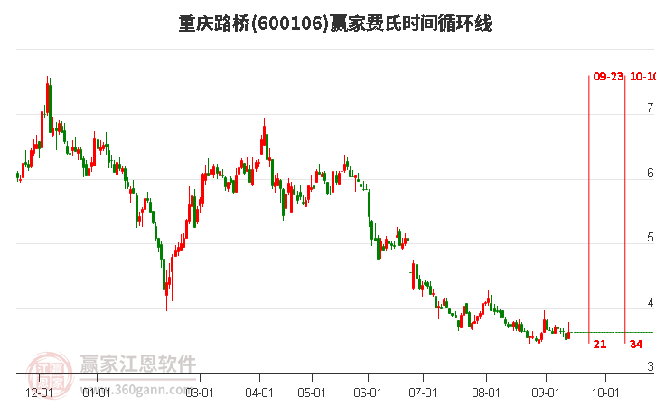 600106重庆路桥费氏时间循环线工具