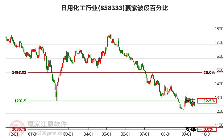 日用化工行业波段百分比工具