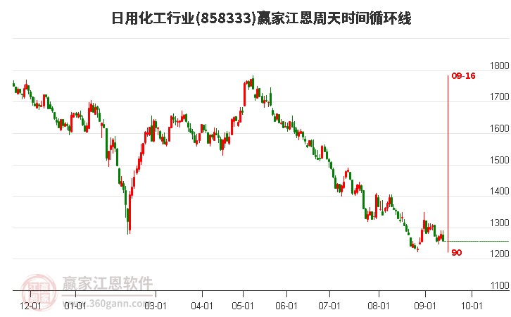 日用化工行业江恩周天时间循环线工具