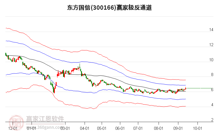 300166东方国信赢家极反通道工具