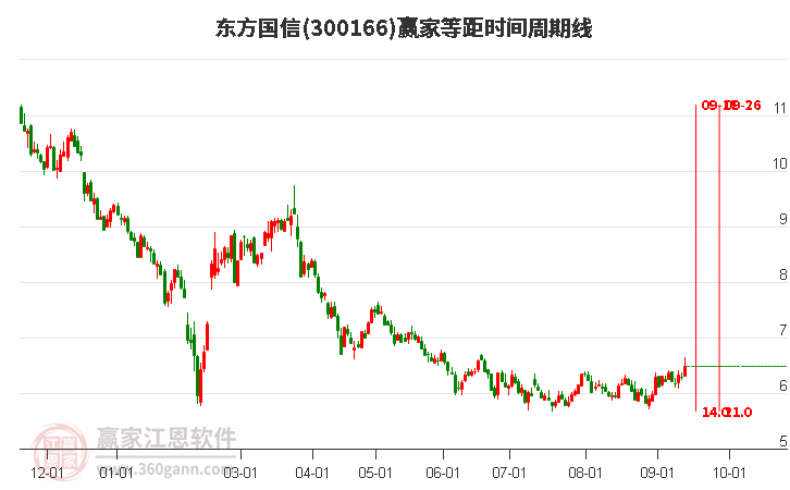 300166东方国信等距时间周期线工具