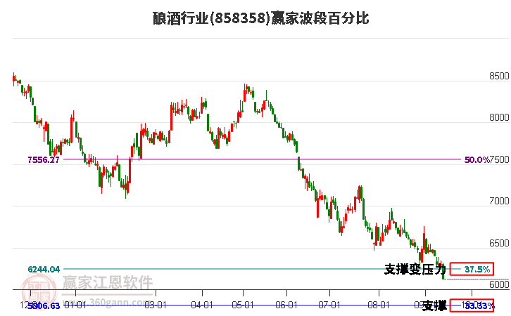 酿酒行业赢家波段百分比工具