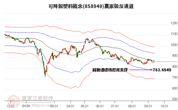 858949可降解塑料赢家极反通道工具