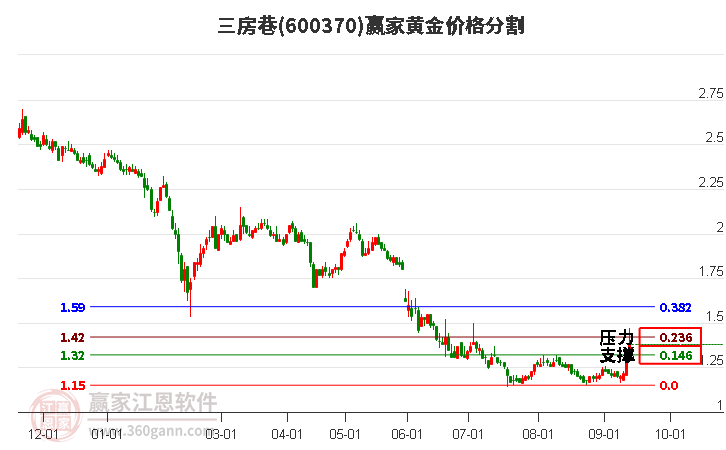 600370三房巷黄金价格分割工具