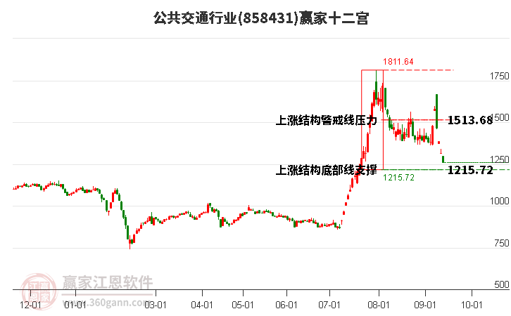 858431公共交通赢家十二宫工具