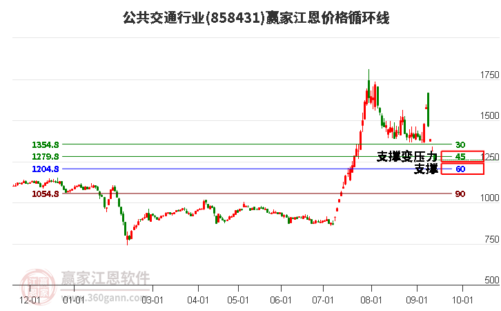 公共交通行业江恩价格循环线工具