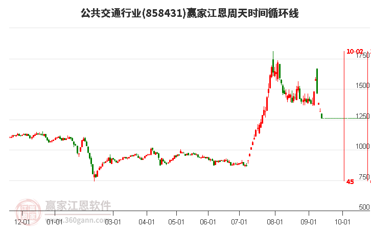 公共交通行业江恩周天时间循环线工具