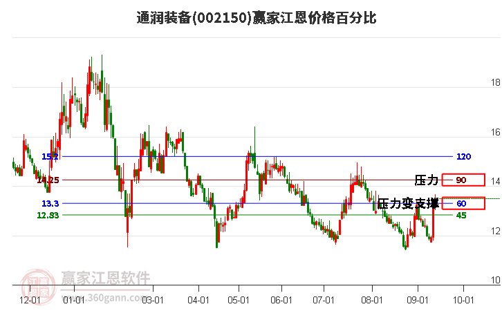 002150通润装备江恩价格百分比工具