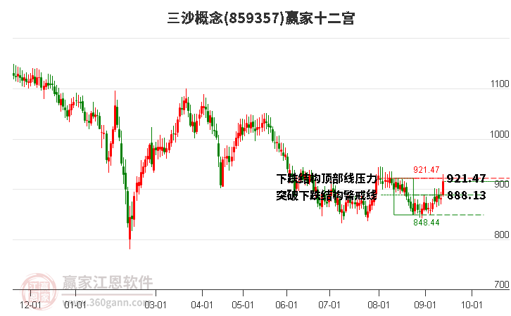 859357三沙赢家十二宫工具