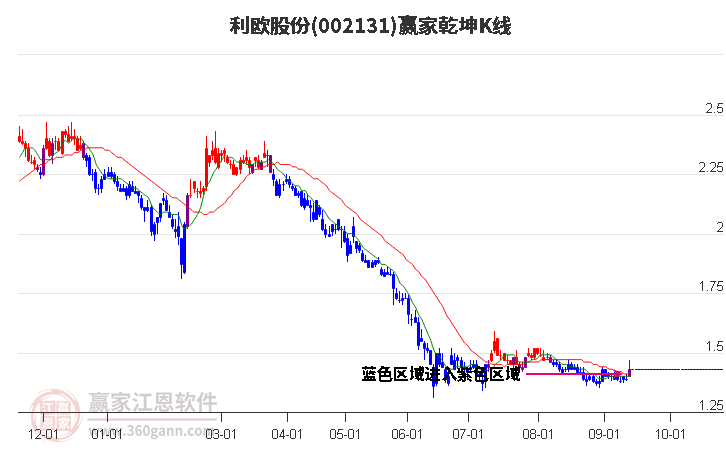 002131利欧股份赢家乾坤K线工具