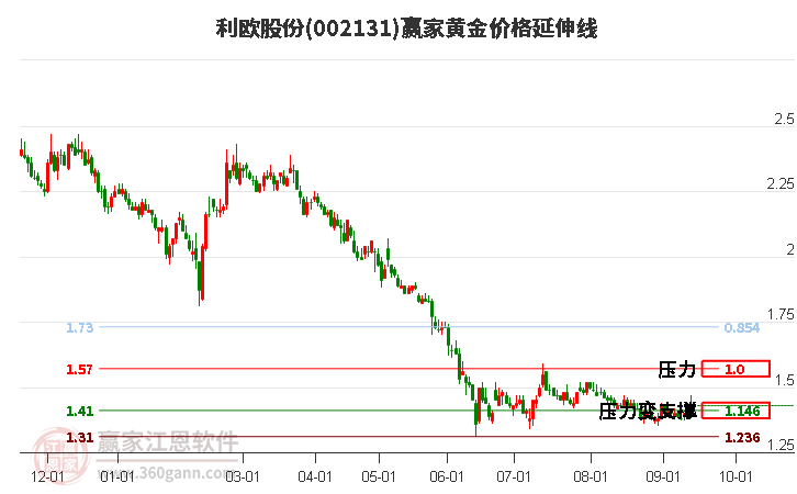 002131利欧股份黄金价格延伸线工具