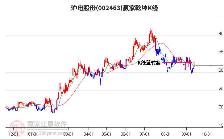 002463沪电股份赢家乾坤K线工具