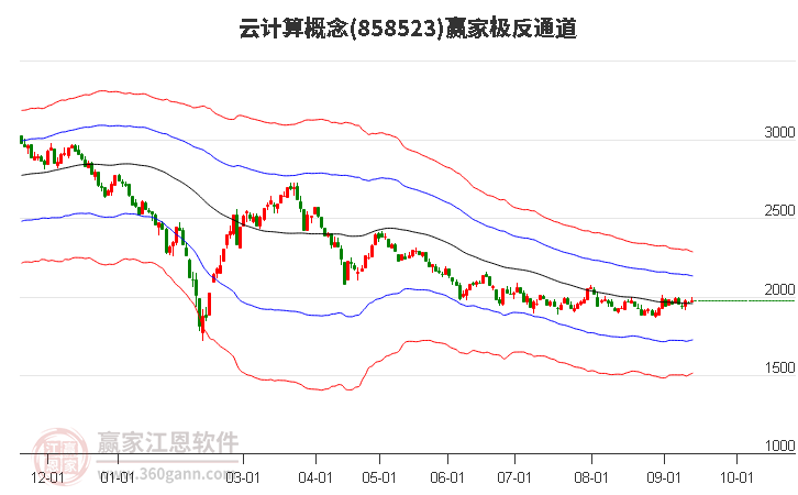 858523云计算赢家极反通道工具