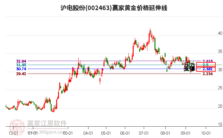 002463沪电股份黄金价格延伸线工具