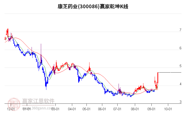 300086康芝药业赢家乾坤K线工具