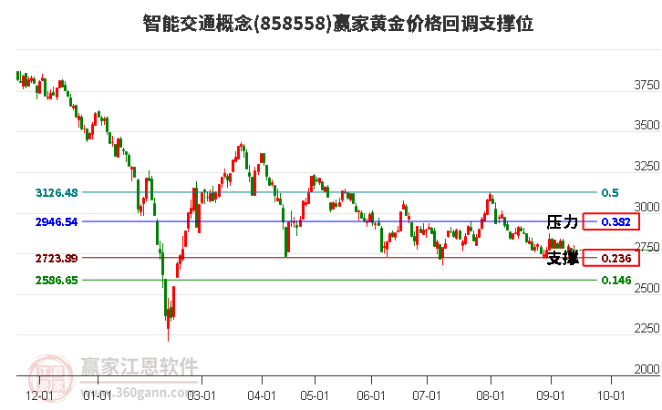 智能交通概念黄金价格回调支撑位工具