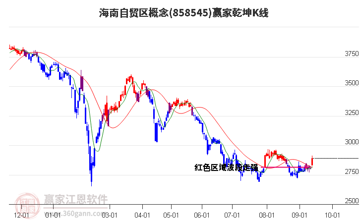 858545海南自贸区赢家乾坤K线工具