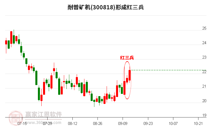 300818耐普矿机形成顶部红三兵形态