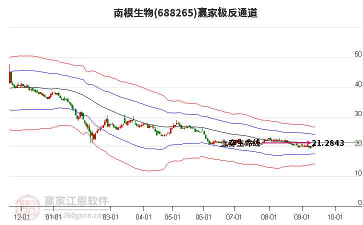 688265南模生物赢家极反通道工具