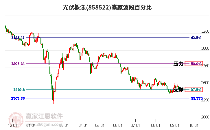 光伏概念赢家波段百分比工具