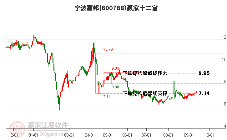 600768宁波富邦赢家十二宫工具