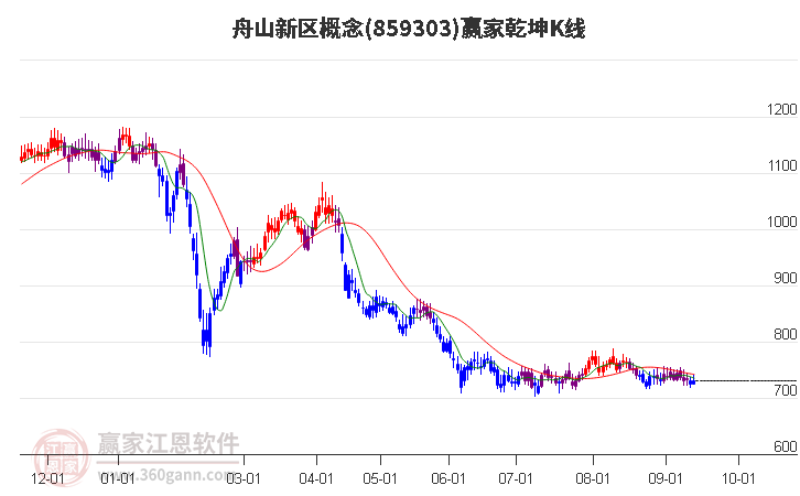 859303舟山新区赢家乾坤K线工具