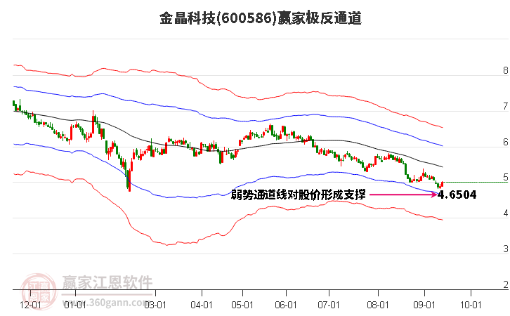 600586金晶科技赢家极反通道工具