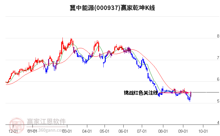 000937冀中能源赢家乾坤K线工具