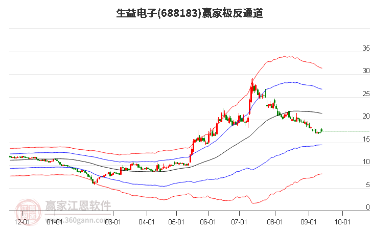 688183生益電子贏家極反通道工具