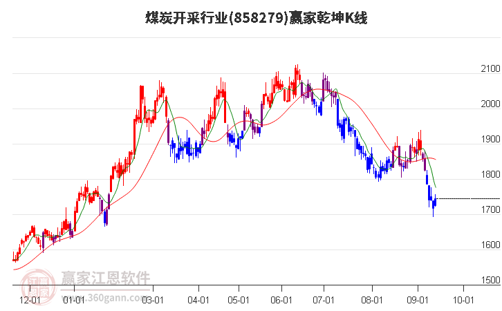 858279煤炭开采赢家乾坤K线工具