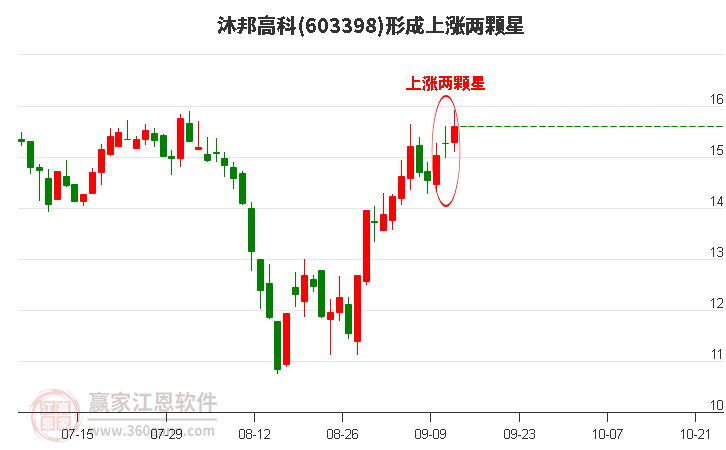 603398沐邦高科形成上涨两颗星形态