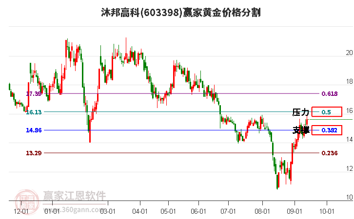 603398沐邦高科黄金价格分割工具