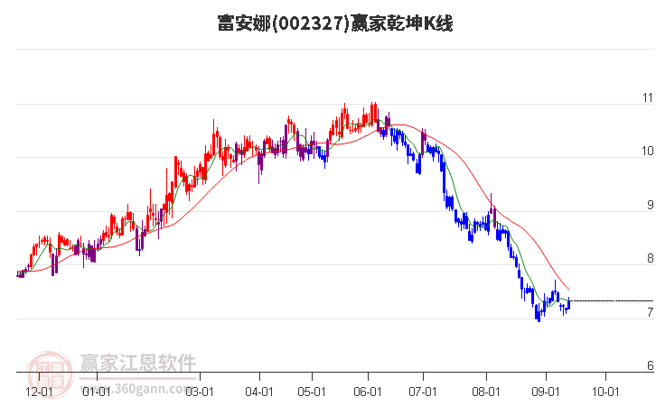 002327富安娜赢家乾坤K线工具