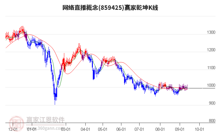 859425网络直播赢家乾坤K线工具