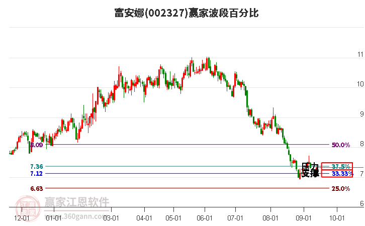 002327富安娜波段百分比工具